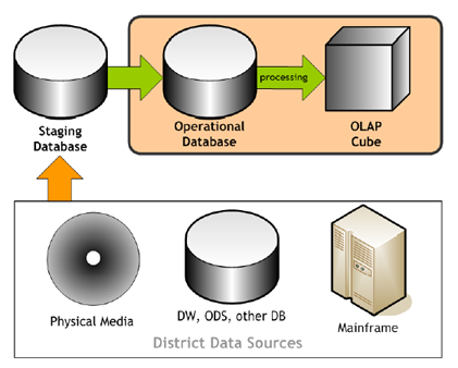 Data Architecture