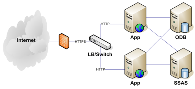 Data Architecture