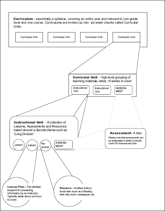 Instructional Material Components and Hierarchy